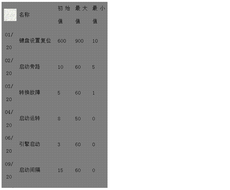 文本框: 名稱(chēng)	初始值	最大值	最小值 
01/20	鍵盤(pán)設置復位 600 900 10 
02/20	啟動(dòng)旁路 10 60 5 
03/20	轉換故障 5 60 1 
04/20	啟動(dòng)運轉 8 50 0 
06/20	引擎啟動(dòng) 3 60 0 
09/20	啟動(dòng)間隔 15 60 0 
10/20	預告警 10 60 0 
11/20	超速監測 2 10 0 
12/20	電池電壓 20 60 0 
13/20	冷卻停機 60 1800 0 
14/20	倒轉換 60 1800 0 
15/20	暖機 60 1800 0 

