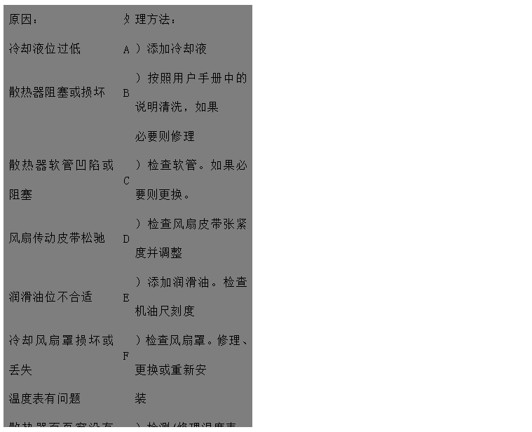 文本框: 原因：	處	理方法：
冷卻液位過(guò)低	A	）添加冷卻液
散熱器阻塞或損壞	B	）按照用戶(hù)手冊中的說(shuō)明清洗，如果
 必要則修理
散熱器軟管凹陷或阻塞	C	）檢查軟管。如果必要則更換。
風(fēng)扇傳動(dòng)皮帶松馳	D	）檢查風(fēng)扇皮帶張緊度并調整
潤滑油位不合適	E	）添加潤滑油。檢查機油尺刻度
冷卻風(fēng)扇罩損壞或丟失	F	）檢查風(fēng)扇罩。修理、更換或重新安
溫度表有問(wèn)題 裝
散熱器百頁(yè)窗沒(méi)有完全打開(kāi)	G	）檢測/修理溫度表。如果必要則更
空氣濾清器阻塞或型號不對 換
排氣管阻塞	H	）檢查/修理百頁(yè)窗。如果必要則更
 換
風(fēng)扇損壞	I	）檢查或更換空氣濾清器
散熱器氣路或水路阻塞	J	）檢查排氣管有無(wú)阻塞，檢查尺寸是
水泵故障 否合適
節溫器故障/型號不對	K	）更換風(fēng)扇
水溫傳感器失效	L	）檢查并清理
發(fā)動(dòng)機長(cháng)時(shí)間超負荷運行	M	）檢查/修理或更換水泵
水泵內或水管中有空氣形成氣塞	N	）檢查/更換節溫器
	O	）更換
	P	）降低負荷
	Q	）排氣并擰緊各接頭

