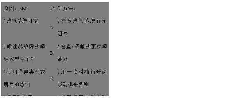 文本框: 原因：ABC	處	理方法：
)進(jìn)氣系統阻塞	A	)檢查進(jìn)氣系統有無(wú)阻塞
)噴油器故障或噴油器型號不對	B	)檢查/調整或更換噴油器
)使用錯誤類(lèi)型或牌號的燃油	C	)用一臨時(shí)油箱開(kāi)動(dòng)發(fā)動(dòng)機來(lái)判別 
)排氣管阻塞D	D	)檢查排氣管是否阻塞，檢查尺寸是否
 正確
)發(fā)動(dòng)機溫度過(guò)低E	E	)加裝水套加熱器
)氣門(mén)間隙不對F	F	)調整氣門(mén)間隙 
)回油管阻塞G	G	)檢查回路油管路有無(wú)阻塞、扭曲或凹
)供油定時(shí)不對H 陷
)機組超負荷運行I	H	)查看噴油泵數據并調整
	I	)檢查負荷情況，并適當減小

