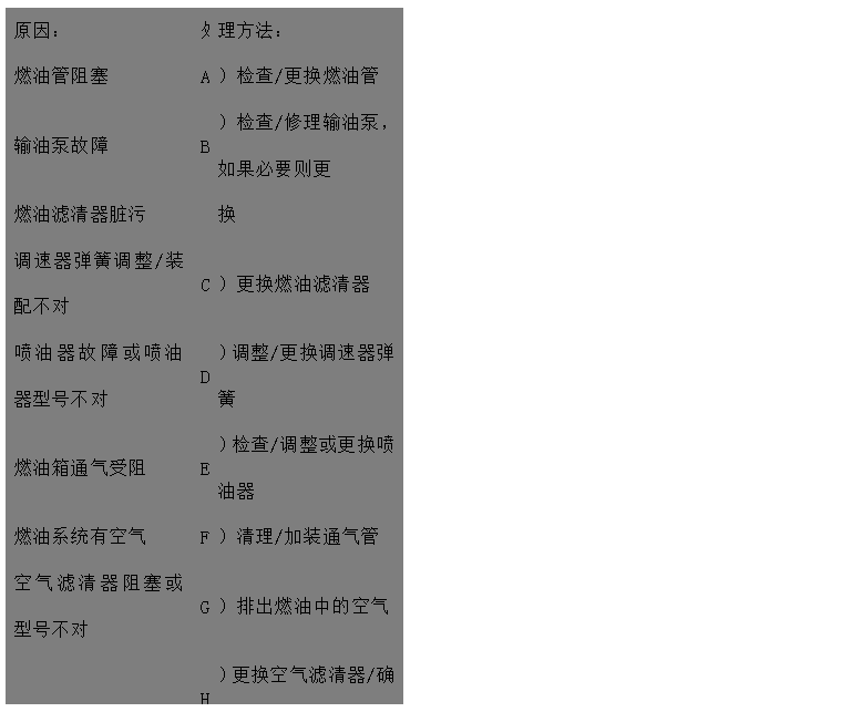 文本框: 原因：	處	理方法：
燃油管阻塞	A	）檢查/更換燃油管
輸油泵故障	B	）檢查/修理輸油泵，如果必要則更
燃油濾清器臟污 換
調速器彈簧調整/裝配不對	C	）更換燃油濾清器
噴油器故障或噴油器型號不對	D	）調整/更換調速器彈簧
燃油箱通氣受阻	E	）檢查/調整或更換噴油器
燃油系統有空氣	F	）清理/加裝通氣管
空氣濾清器阻塞或型號不對	G	）排出燃油中的空氣
	H	）更換空氣濾清器/確保安裝正確的
發(fā)動(dòng)機轉速控制系統運動(dòng)卡滯 空氣濾清器
發(fā)動(dòng)機溫度過(guò)高	I	）檢查調整
氣門(mén)間隙不正確	J	）見(jiàn)“冷卻液溫度高于正常溫度“
潤滑油過(guò)多，或年用潤滑油品種牌	K	）檢查/調氣門(mén)間隙
號不對	L	）檢查并調整油量或更換潤滑品種、
排氣管堵塞 牌號
噴油泵故障	M	）檢查并排除堵塞。檢查排氣管尺寸
壓縮壓力低 是否正確
氣門(mén)卡滯	N	）請與代理商或服務(wù)中心取得聯(lián)系
高壓油管用錯或裝錯	O	）見(jiàn)“壓縮壓力低“
氣門(mén)彈簧折斷	P	）清理氣門(mén)桿及導管孔
	Q	）糾正或更換
	R	）更換氣門(mén)彈簧

